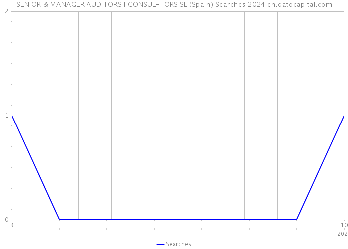 SENIOR & MANAGER AUDITORS I CONSUL-TORS SL (Spain) Searches 2024 