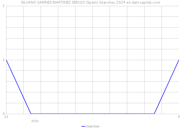 SILVANO SARRIES MARTINEZ SERGIO (Spain) Searches 2024 