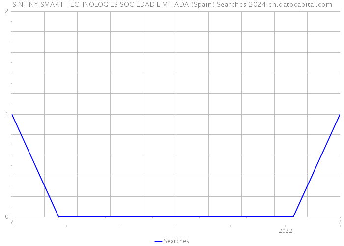 SINFINY SMART TECHNOLOGIES SOCIEDAD LIMITADA (Spain) Searches 2024 
