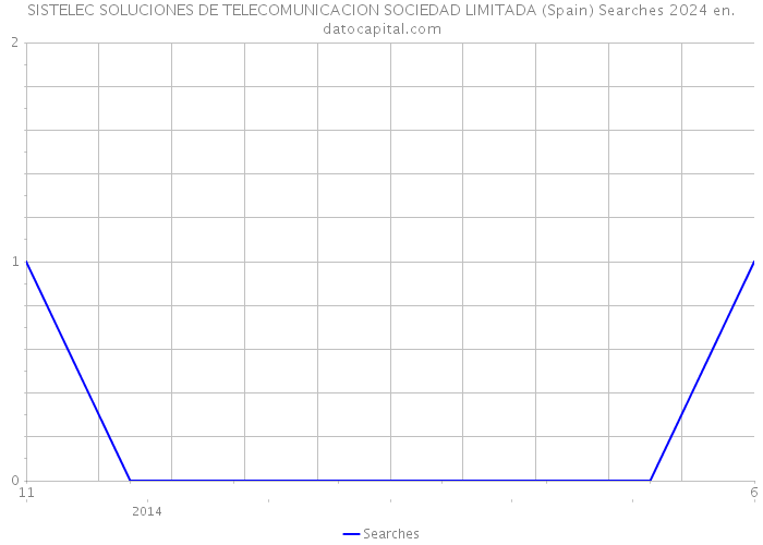 SISTELEC SOLUCIONES DE TELECOMUNICACION SOCIEDAD LIMITADA (Spain) Searches 2024 