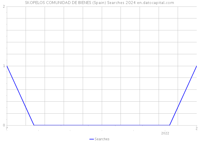 SKOPELOS COMUNIDAD DE BIENES (Spain) Searches 2024 