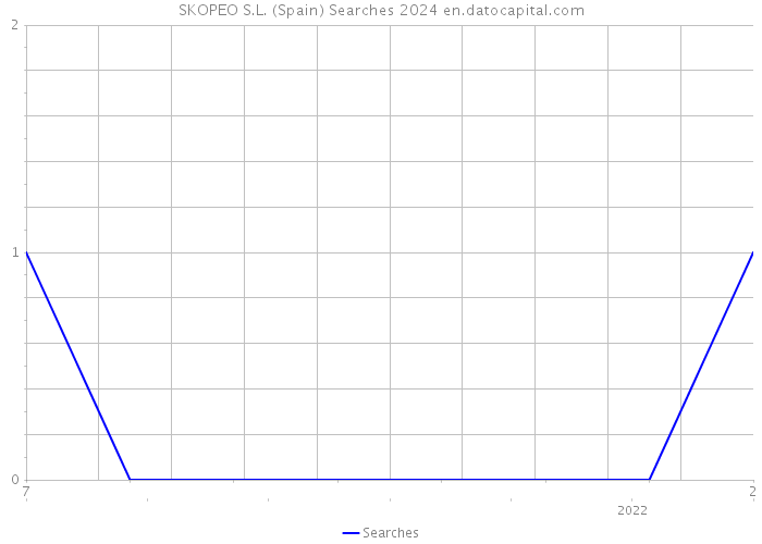 SKOPEO S.L. (Spain) Searches 2024 