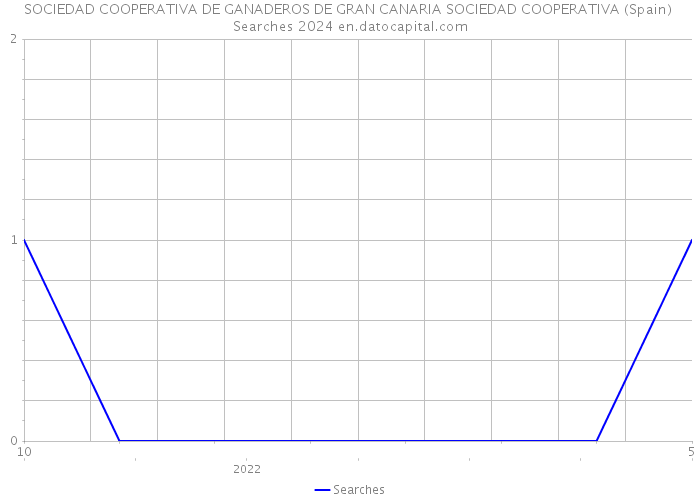 SOCIEDAD COOPERATIVA DE GANADEROS DE GRAN CANARIA SOCIEDAD COOPERATIVA (Spain) Searches 2024 