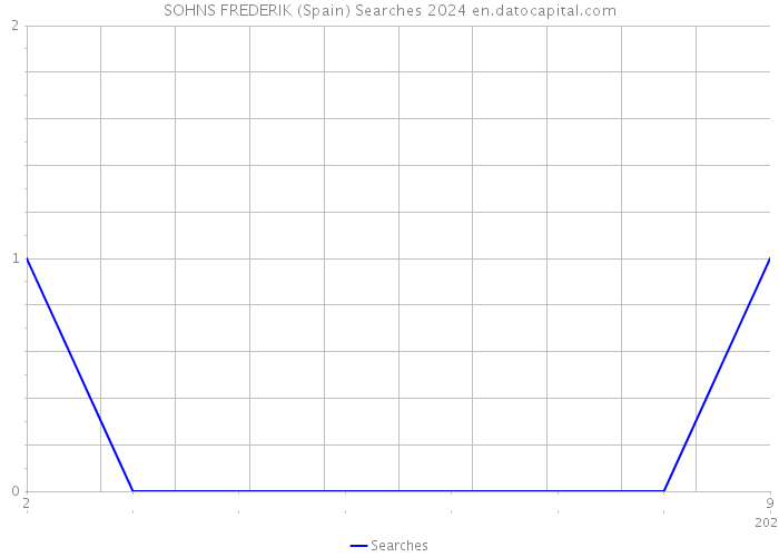 SOHNS FREDERIK (Spain) Searches 2024 