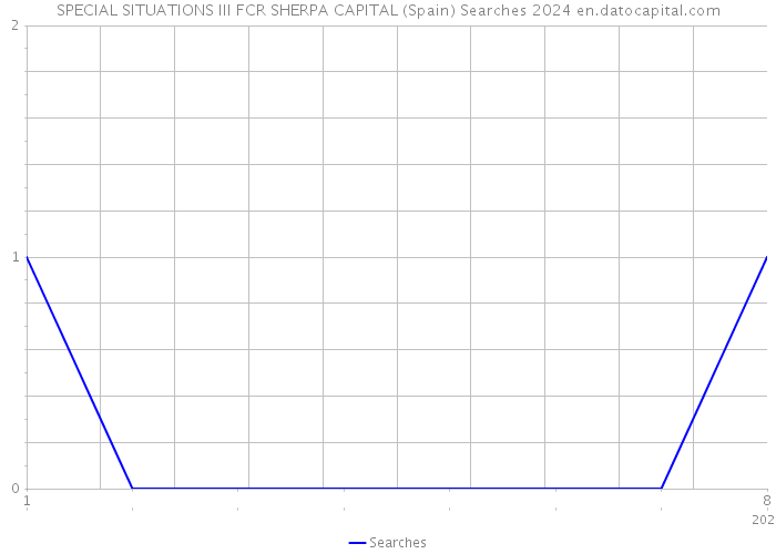 SPECIAL SITUATIONS III FCR SHERPA CAPITAL (Spain) Searches 2024 