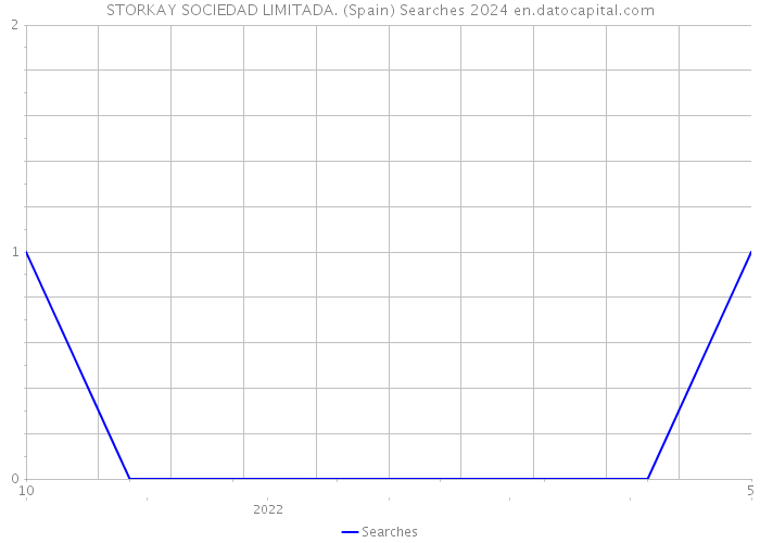 STORKAY SOCIEDAD LIMITADA. (Spain) Searches 2024 