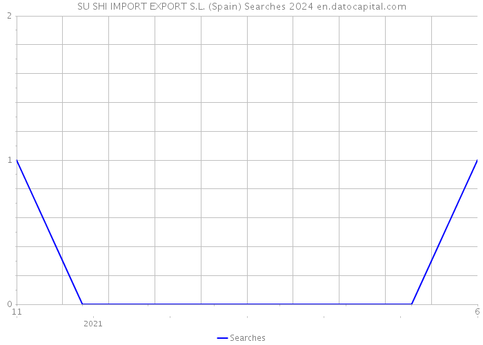 SU SHI IMPORT EXPORT S.L. (Spain) Searches 2024 