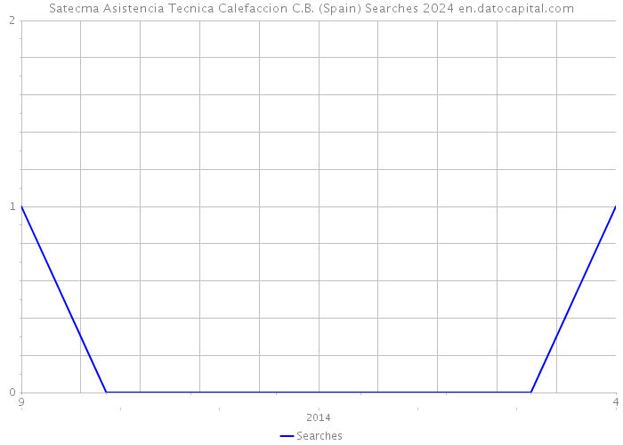 Satecma Asistencia Tecnica Calefaccion C.B. (Spain) Searches 2024 
