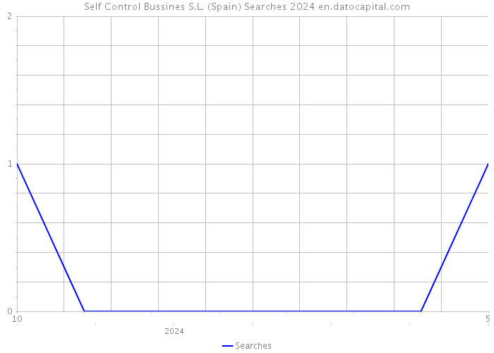 Self Control Bussines S.L. (Spain) Searches 2024 