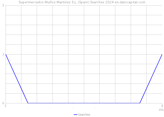 Supermercados Muñoz Martinez S.L. (Spain) Searches 2024 