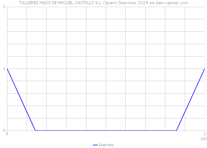 TALLERES HIJOS DE MIGUEL CASTILLO S.L. (Spain) Searches 2024 