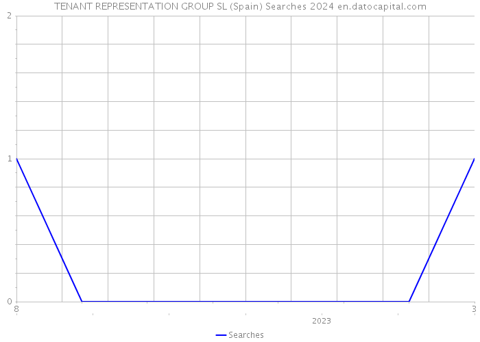 TENANT REPRESENTATION GROUP SL (Spain) Searches 2024 