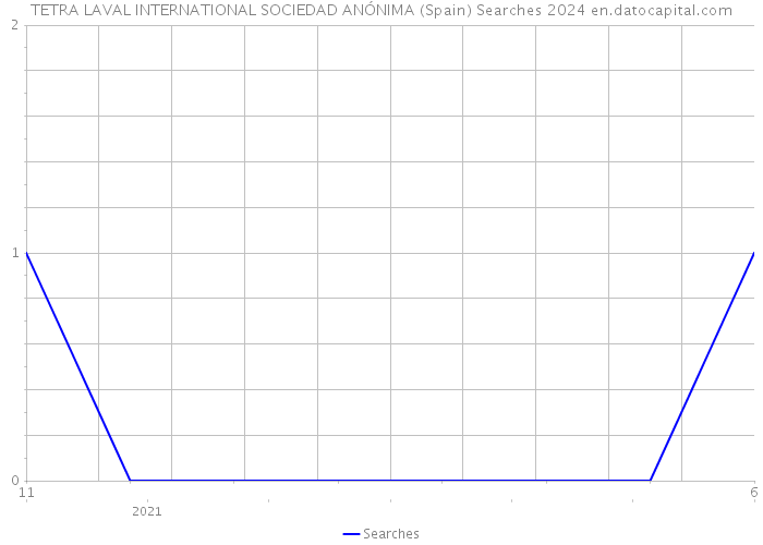 TETRA LAVAL INTERNATIONAL SOCIEDAD ANÓNIMA (Spain) Searches 2024 