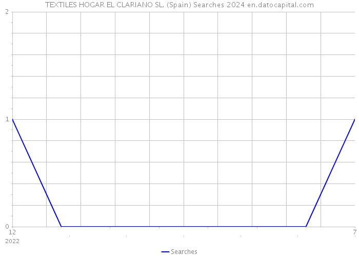 TEXTILES HOGAR EL CLARIANO SL. (Spain) Searches 2024 