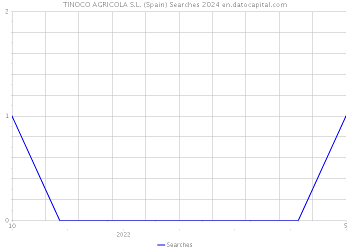 TINOCO AGRICOLA S.L. (Spain) Searches 2024 