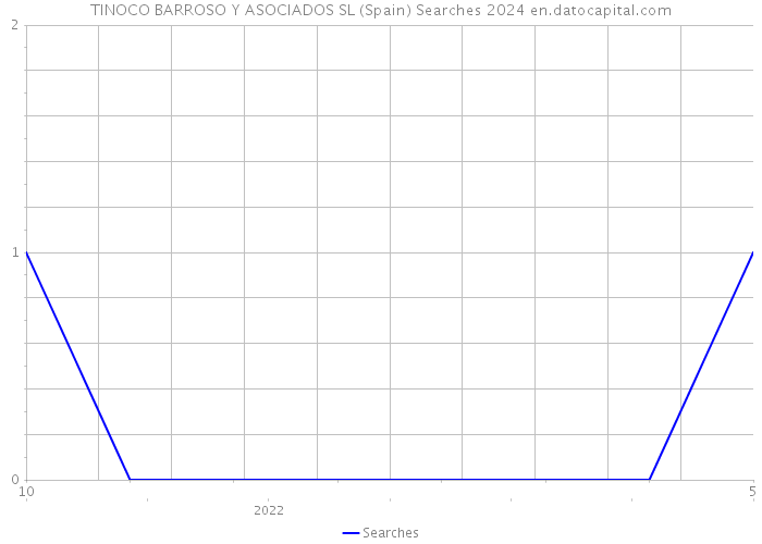 TINOCO BARROSO Y ASOCIADOS SL (Spain) Searches 2024 