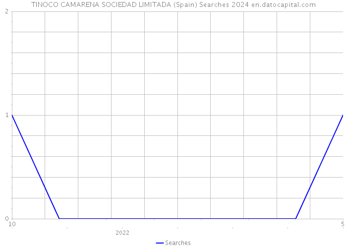 TINOCO CAMARENA SOCIEDAD LIMITADA (Spain) Searches 2024 