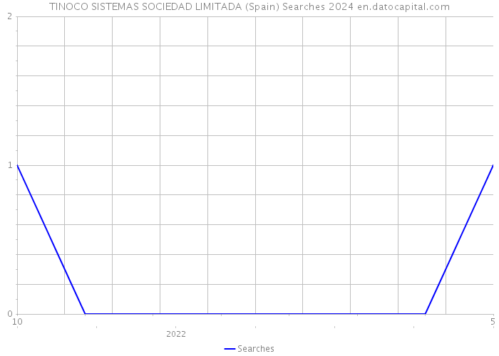 TINOCO SISTEMAS SOCIEDAD LIMITADA (Spain) Searches 2024 