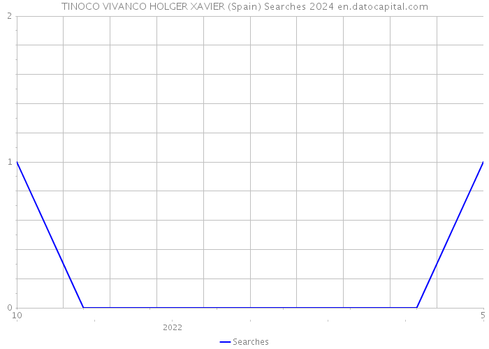TINOCO VIVANCO HOLGER XAVIER (Spain) Searches 2024 