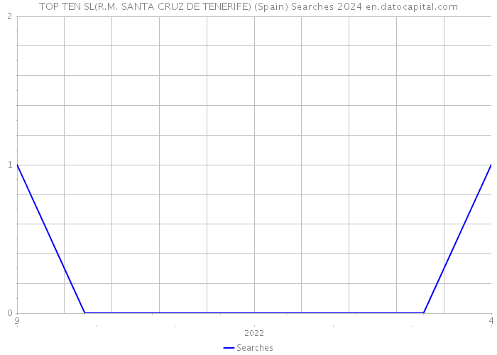 TOP TEN SL(R.M. SANTA CRUZ DE TENERIFE) (Spain) Searches 2024 