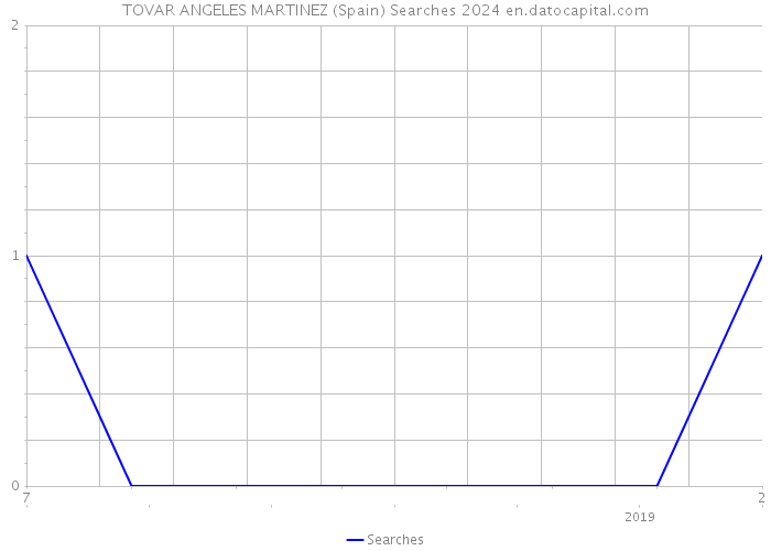 TOVAR ANGELES MARTINEZ (Spain) Searches 2024 