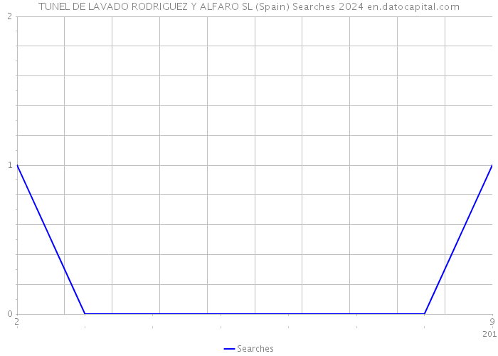 TUNEL DE LAVADO RODRIGUEZ Y ALFARO SL (Spain) Searches 2024 