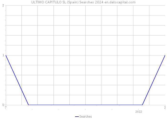 ULTIMO CAPITULO SL (Spain) Searches 2024 