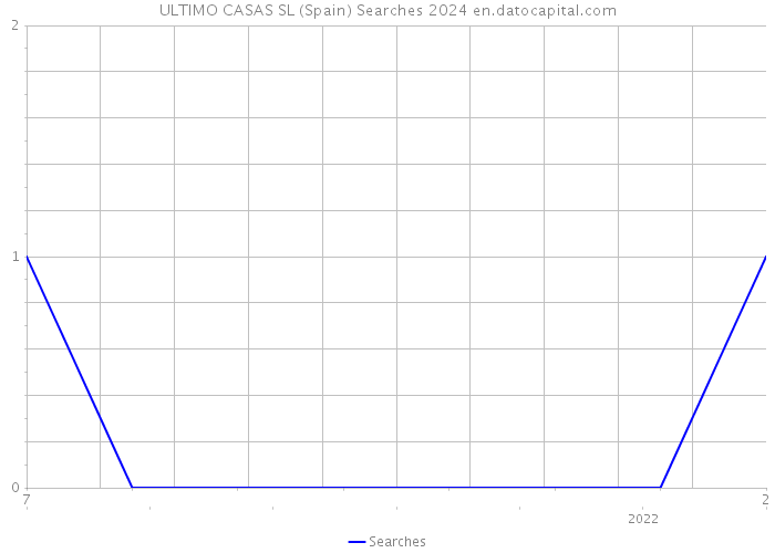 ULTIMO CASAS SL (Spain) Searches 2024 
