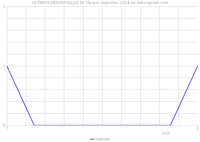 ULTIMOS DESARROLLOS SA (Spain) Searches 2024 