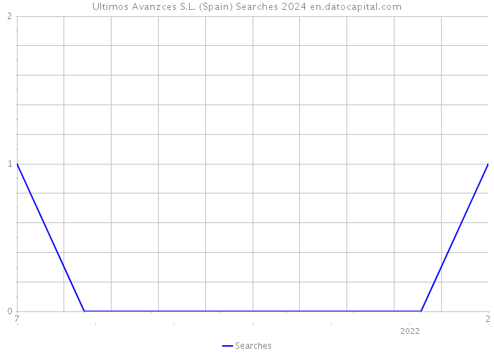 Ultimos Avanzces S.L. (Spain) Searches 2024 