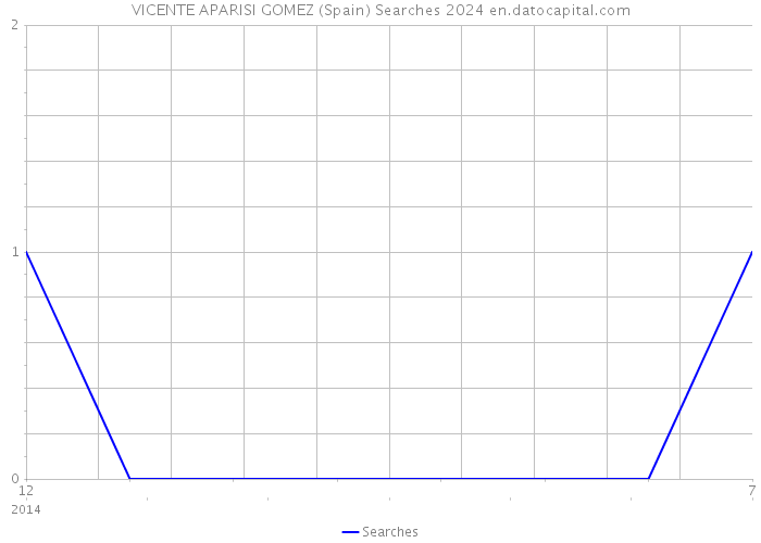 VICENTE APARISI GOMEZ (Spain) Searches 2024 