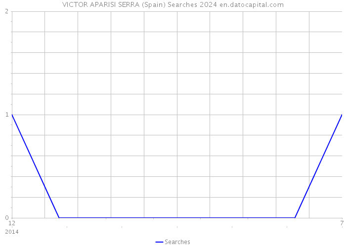 VICTOR APARISI SERRA (Spain) Searches 2024 