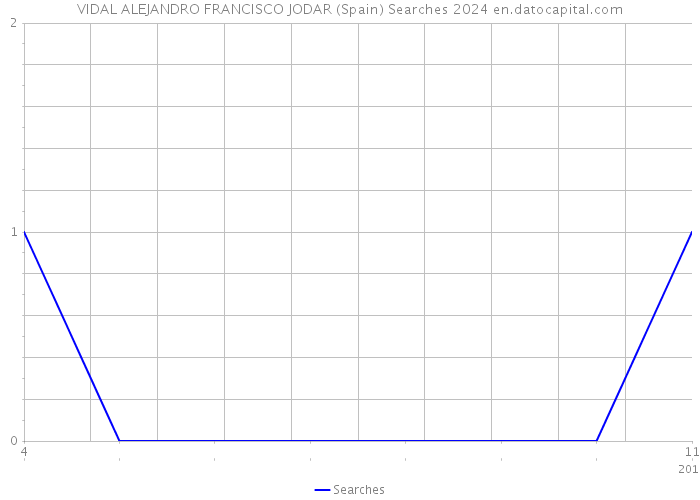 VIDAL ALEJANDRO FRANCISCO JODAR (Spain) Searches 2024 