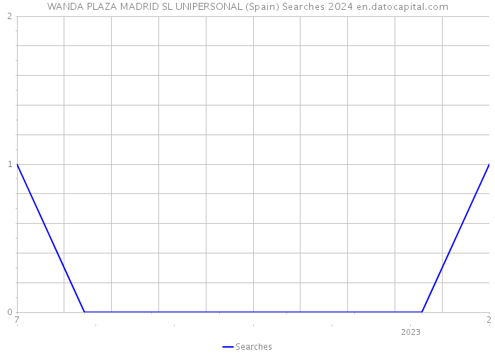 WANDA PLAZA MADRID SL UNIPERSONAL (Spain) Searches 2024 