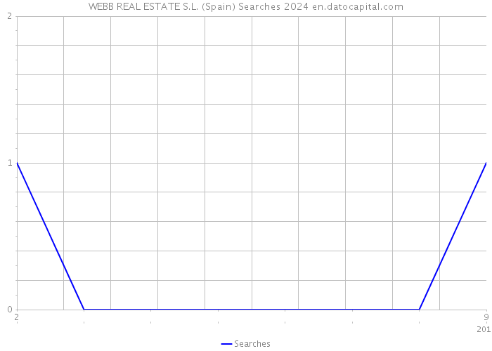 WEBB REAL ESTATE S.L. (Spain) Searches 2024 