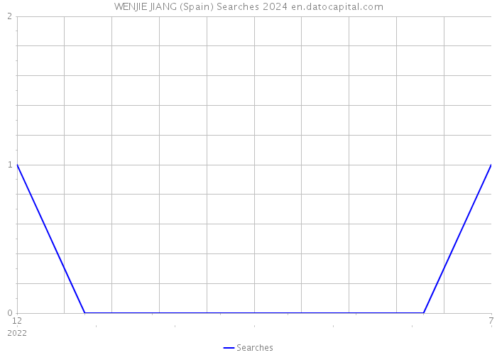 WENJIE JIANG (Spain) Searches 2024 