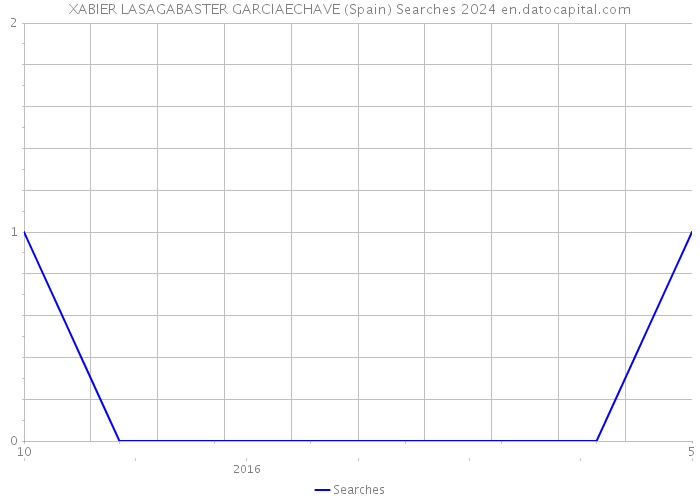 XABIER LASAGABASTER GARCIAECHAVE (Spain) Searches 2024 