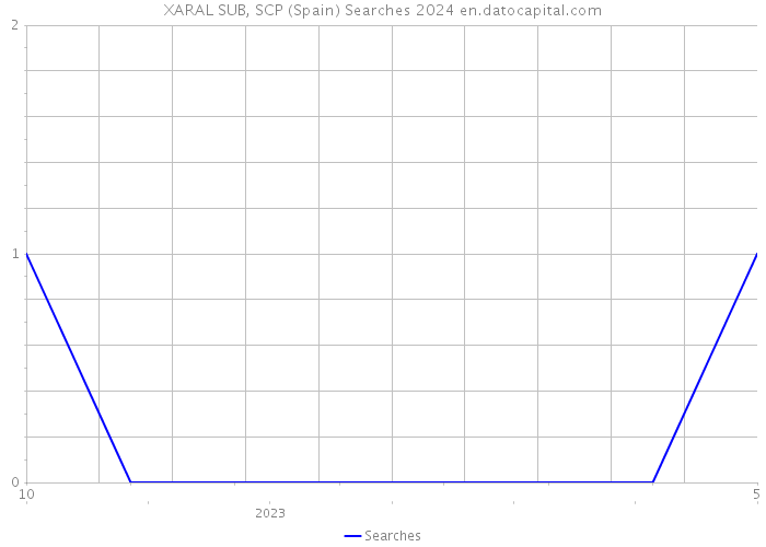 XARAL SUB, SCP (Spain) Searches 2024 