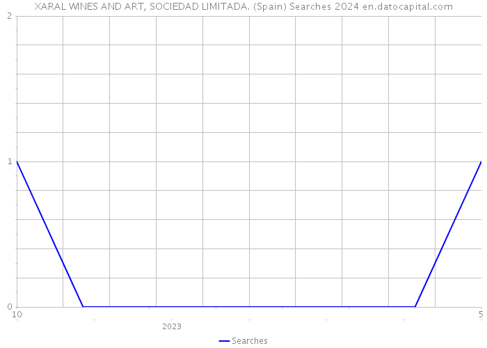 XARAL WINES AND ART, SOCIEDAD LIMITADA. (Spain) Searches 2024 
