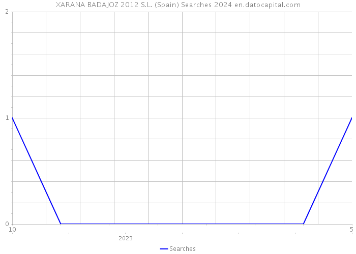 XARANA BADAJOZ 2012 S.L. (Spain) Searches 2024 