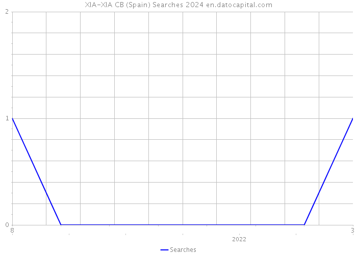 XIA-XIA CB (Spain) Searches 2024 
