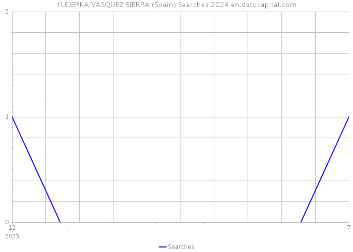 YUDERKA VASQUEZ SIERRA (Spain) Searches 2024 