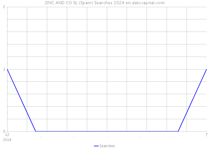 ZINC AND CO SL (Spain) Searches 2024 