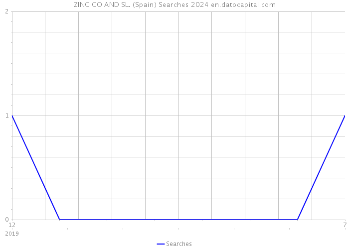 ZINC CO AND SL. (Spain) Searches 2024 