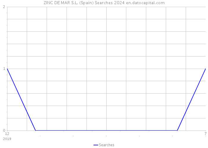 ZINC DE MAR S.L. (Spain) Searches 2024 