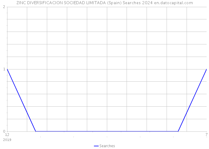ZINC DIVERSIFICACION SOCIEDAD LIMITADA (Spain) Searches 2024 