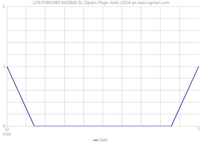  LOS PORCHES MADRID SL (Spain) Page visits 2024 