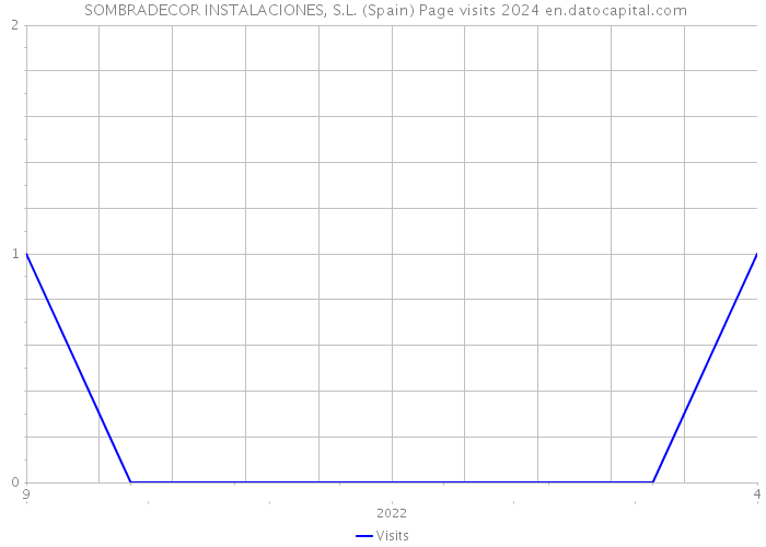  SOMBRADECOR INSTALACIONES, S.L. (Spain) Page visits 2024 