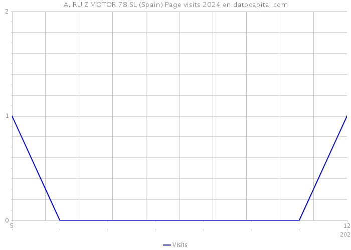 A. RUIZ MOTOR 78 SL (Spain) Page visits 2024 