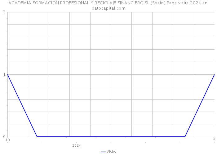 ACADEMIA FORMACION PROFESIONAL Y RECICLAJE FINANCIERO SL (Spain) Page visits 2024 